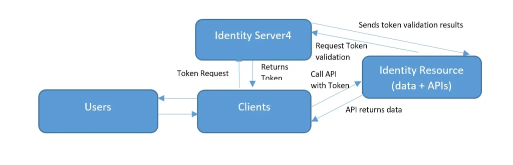 API Responses