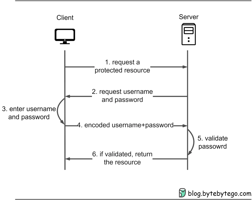 HTTP Basic Access Authentication