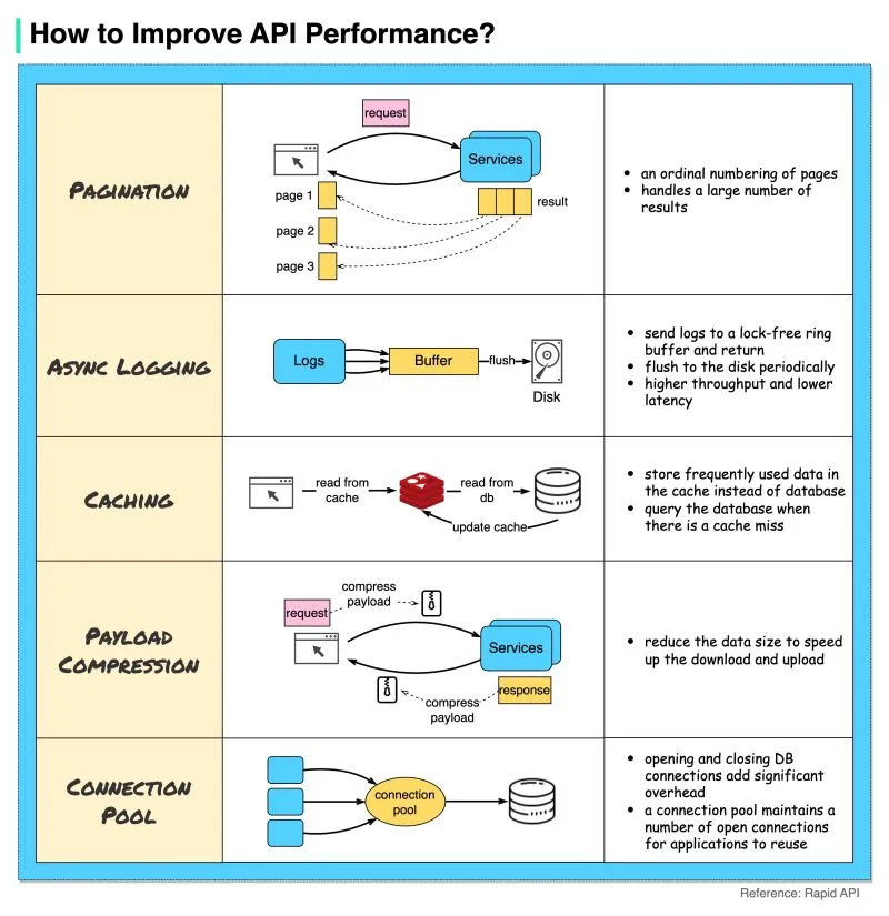 Improve-api-performance