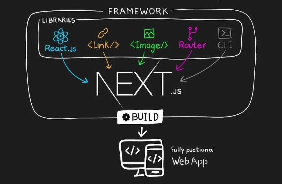 Next.js Transformation