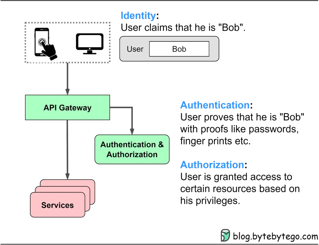 Securing Authentication Insights