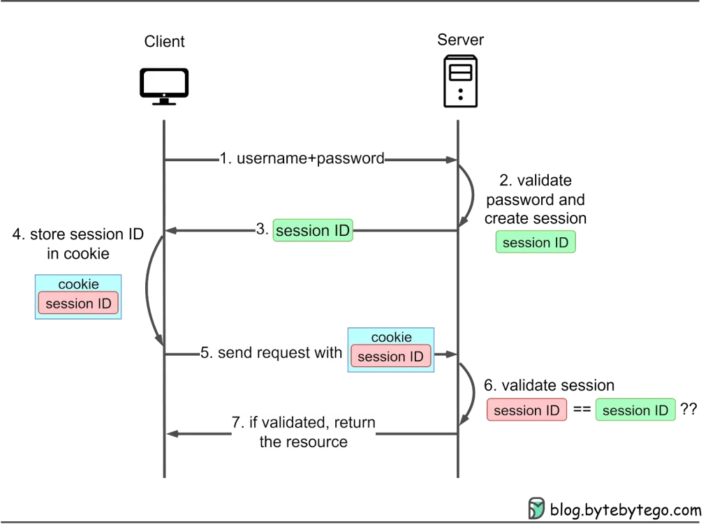 Session-Cookie Authentication