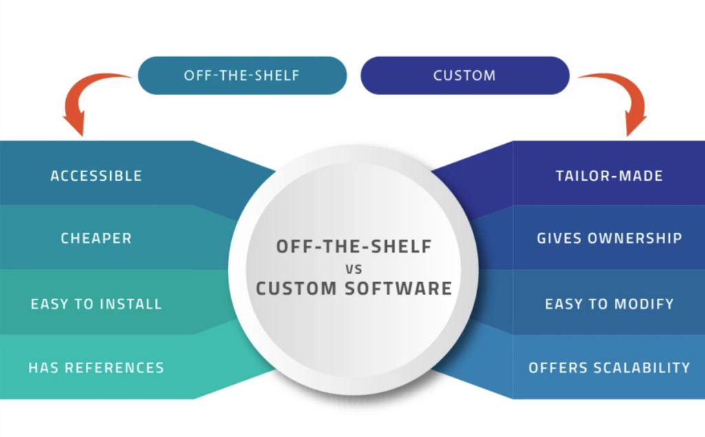 Custom Software vs. Off-the-Shelf Software